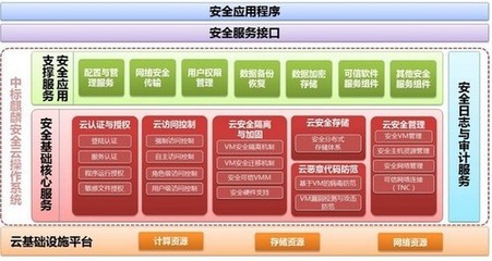 中标麒麟安全云操作系统 以全新云安全架构重塑基础软件服务新范式